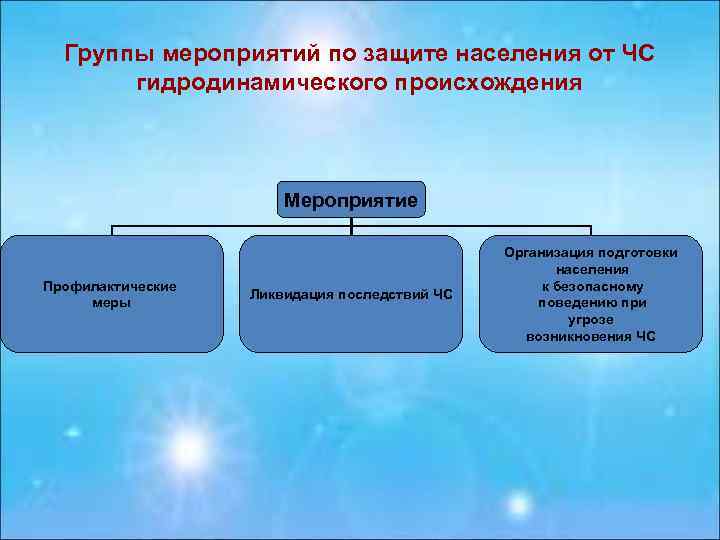 Группа мероприятий. Мероприятия по защите. Мероприятия по защите населения. Мероприятия по защите населения от ЧС. Группы мероприятий по защите от ЧС.