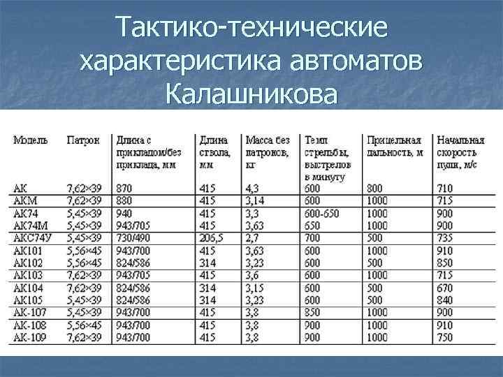 Тактико-технические характеристика автоматов Калашникова 