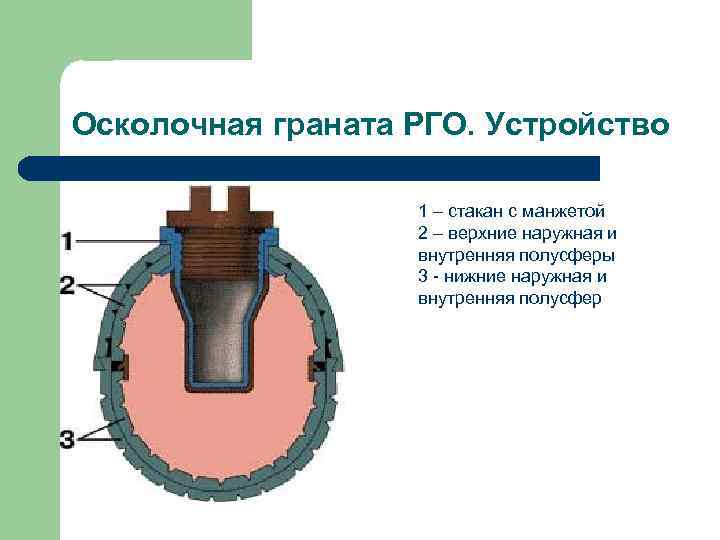 Осколочная граната РГО. Устройство 1 – стакан с манжетой 2 – верхние наружная и