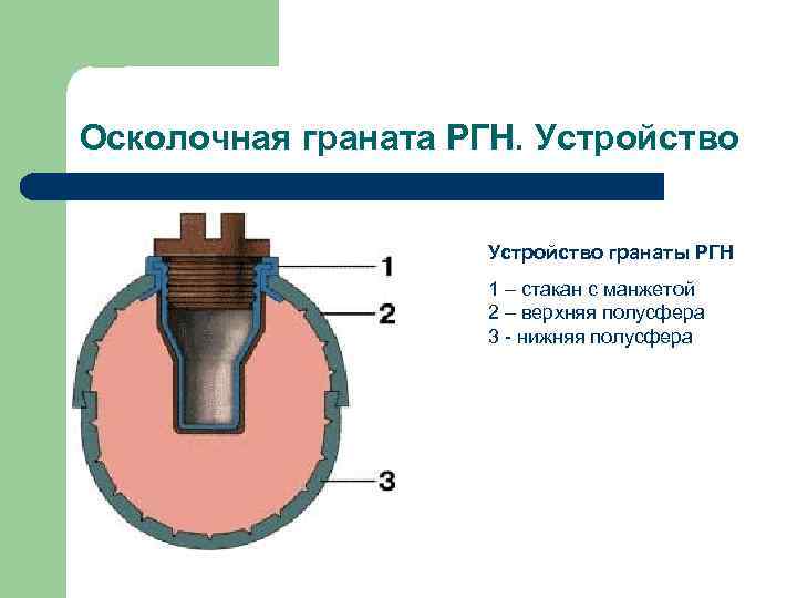 Осколочная граната РГН. Устройство гранаты РГН 1 – стакан с манжетой 2 – верхняя