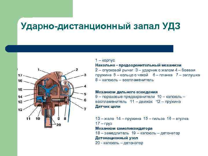 Ударно-дистанционный запал УДЗ 1 – корпус Накольно - предохранительный механизм 2 – спусковой рычаг