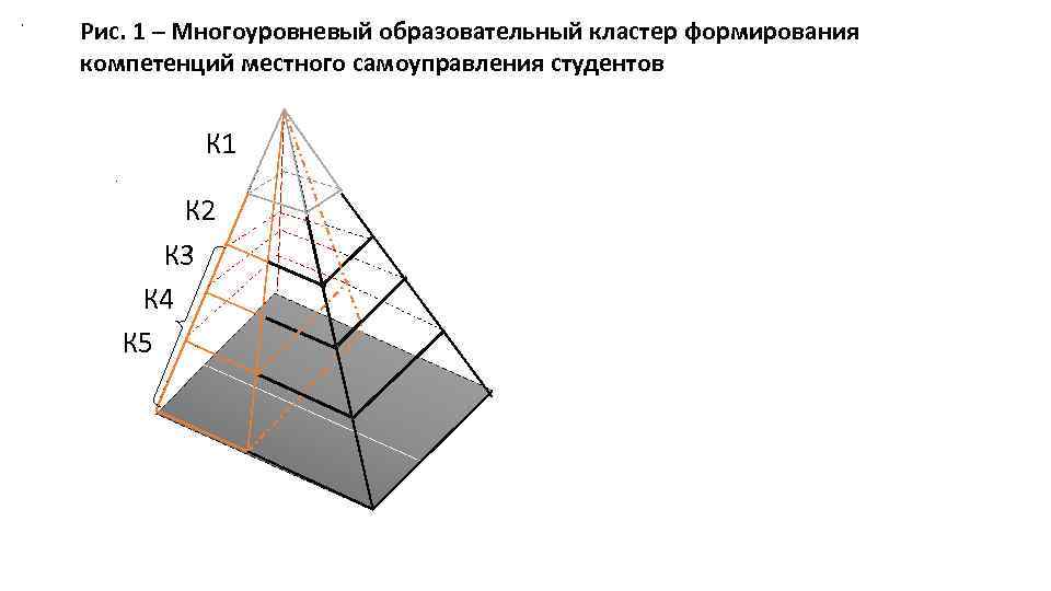 . Рис. 1 – Многоуровневый образовательный кластер формирования компетенций местного самоуправления студентов К 1