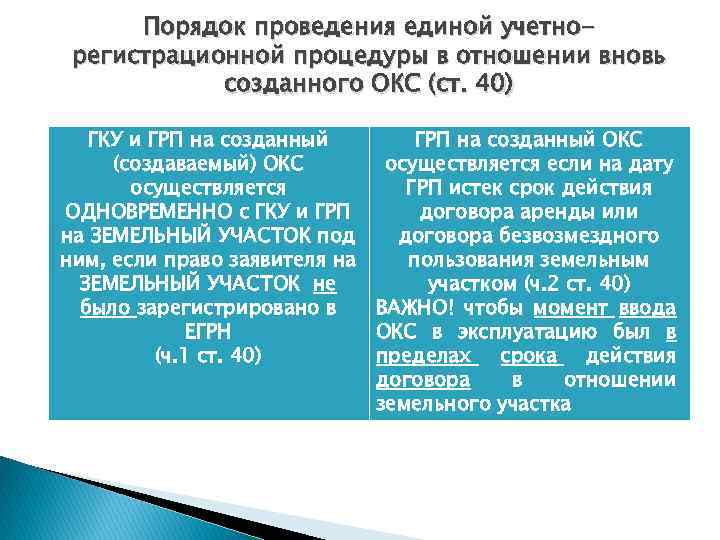Порядок проведения единой учетнорегистрационной процедуры в отношении вновь созданного ОКС (ст. 40) ГКУ и