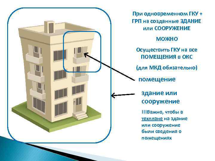 При одновременном ГКУ + ГРП на созданные ЗДАНИЕ или СООРУЖЕНИЕ МОЖНО Осуществить ГКУ на