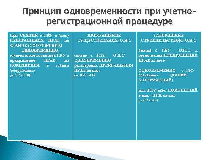 Принцип одновременности при учетнорегистрационной процедуре При СНЯТИИ с ГКУ и (или) ПРЕКРАЩЕНИЯ ПРАВ на