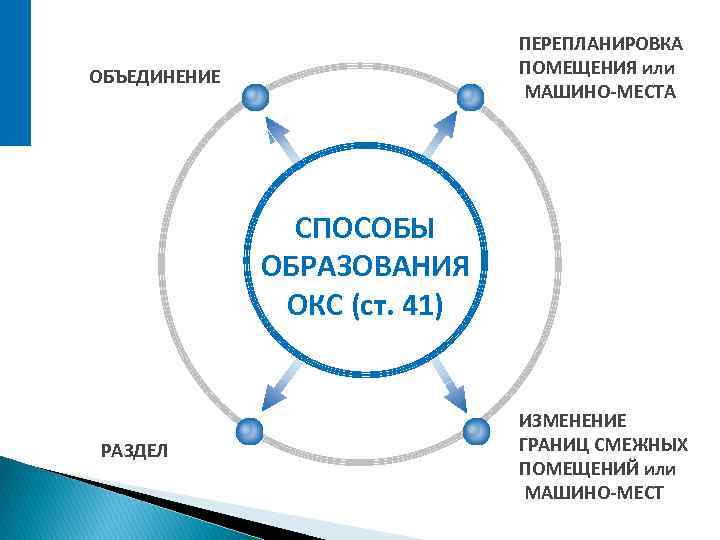ПЕРЕПЛАНИРОВКА ПОМЕЩЕНИЯ или МАШИНО-МЕСТА ОБЪЕДИНЕНИЕ СПОСОБЫ ОБРАЗОВАНИЯ ОКС (ст. 41) РАЗДЕЛ ИЗМЕНЕНИЕ ГРАНИЦ СМЕЖНЫХ