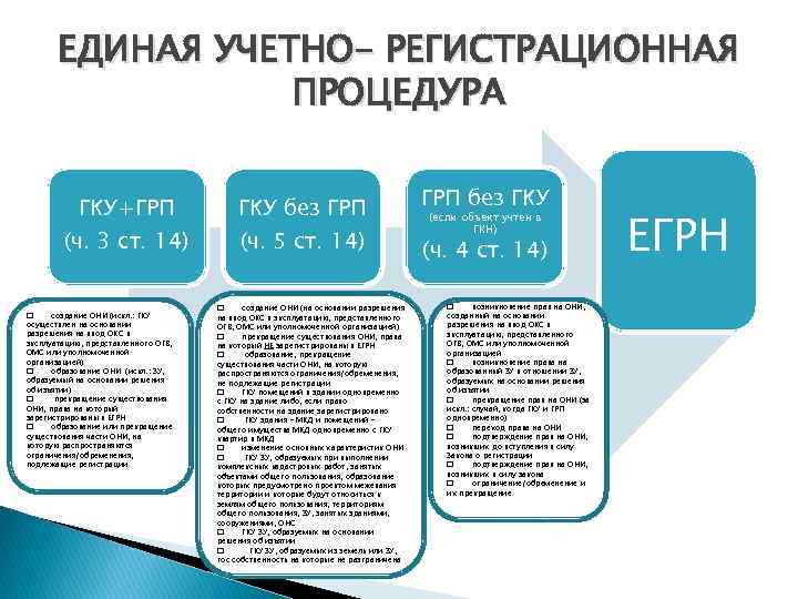 ЕДИНАЯ УЧЕТНО- РЕГИСТРАЦИОННАЯ ПРОЦЕДУРА ГКУ+ГРП (ч. 3 ст. 14) создание ОНИ (искл. : ГКУ