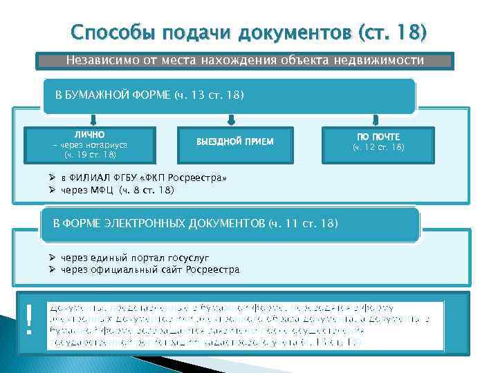 Способы подачи документов (ст. 18) Независимо от места нахождения объекта недвижимости В БУМАЖНОЙ ФОРМЕ