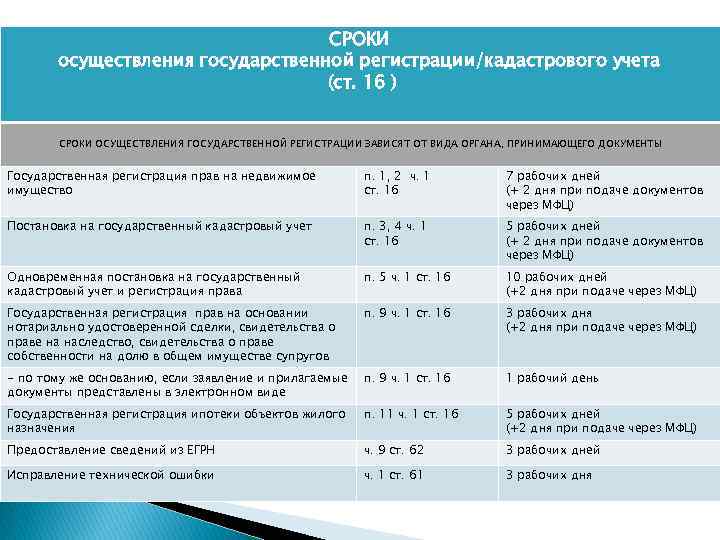 В какие сроки осуществляется государственная регистрация. Сроки осуществления кадастрового учета. Порядок государственного кадастрового учета и регистрация прав.. Сроки гос регистрации. Гос регистрация недвижимости сроки.