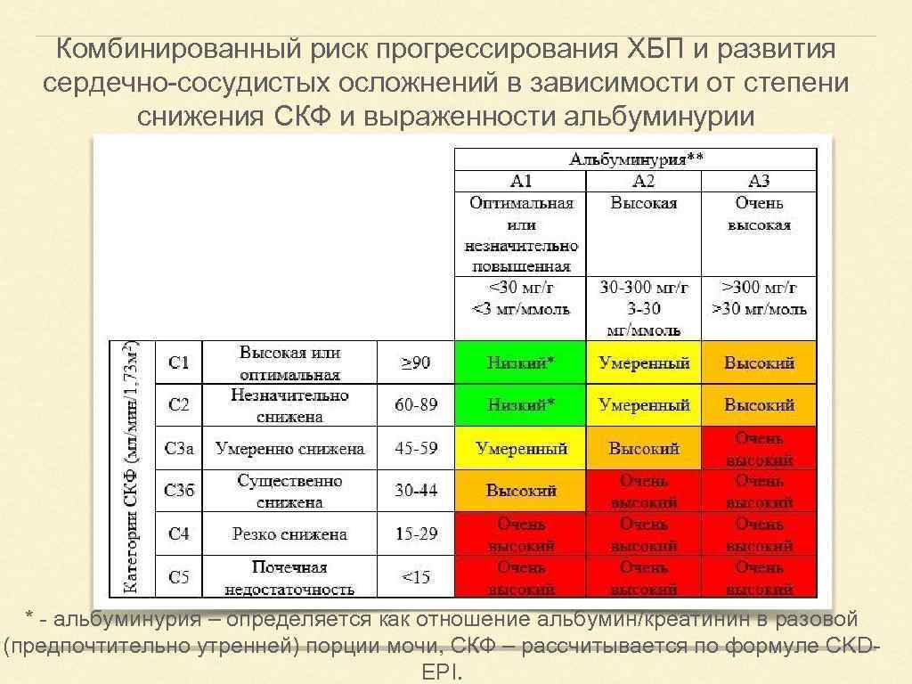 4 группы в зависимости от. СКФ И альбуминурии стадии ХБП. Степени альбуминурии при ХБП. Степени ХБП по СКФ И альбуминурии. Комбинированный риск прогрессирования ХБП.