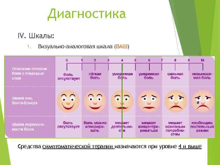 Диагностика IV. Шкалы: 1. Визуально-аналоговая шкала (ВАШ) Средства симптоматической терапии назначаются при уровне 4