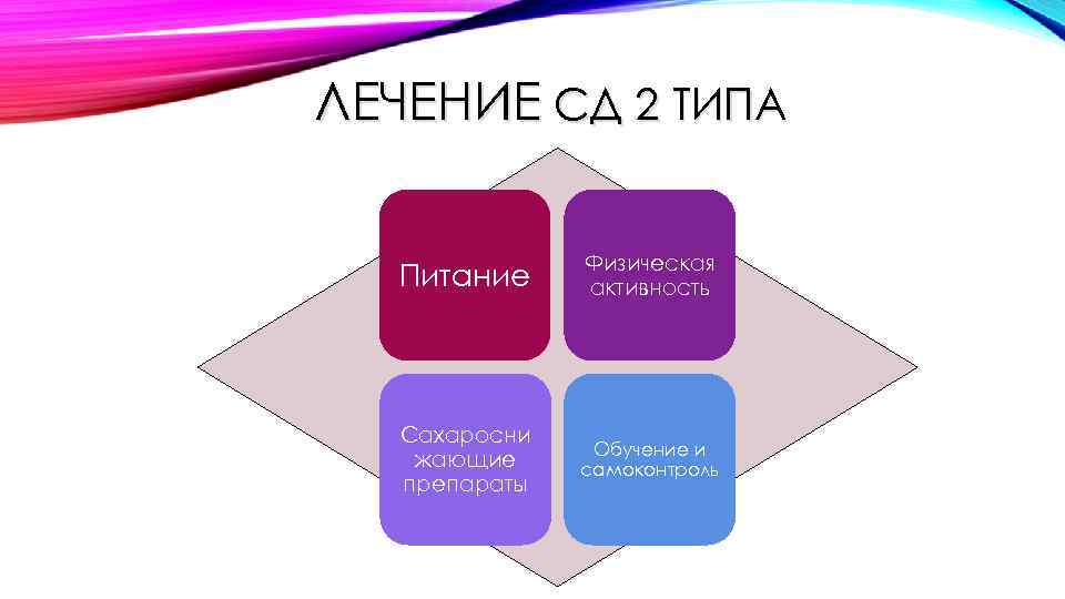 ЛЕЧЕНИЕ СД 2 ТИПА Питание Физическая активность Сахаросни жающие препараты Обучение и самоконтроль 