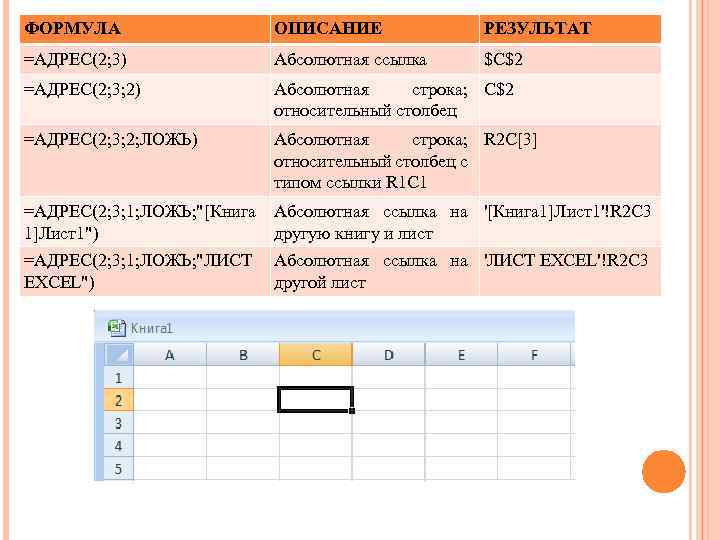 ФОРМУЛА ОПИСАНИЕ РЕЗУЛЬТАТ =АДРЕС(2; 3) Абсолютная ссылка $C$2 =АДРЕС(2; 3; 2) Абсолютная строка; C$2