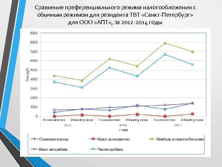 Сравнение преференциального режима налогообложения с обычным режимом для резидента ТВТ «Санкт-Петербург» для ООО «АПТ»