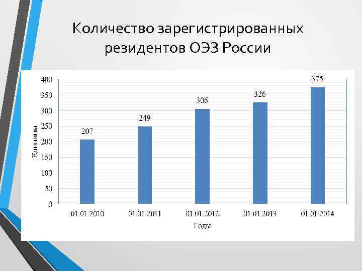 Количество зарегистрированных резидентов ОЭЗ России 