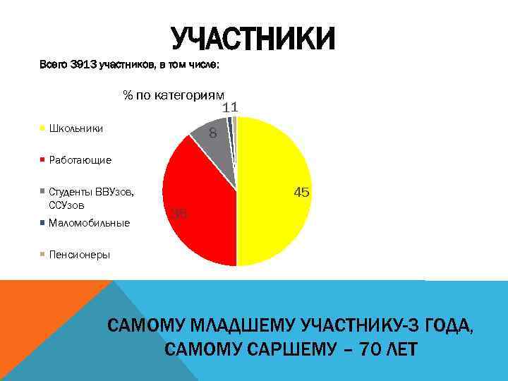 УЧАСТНИКИ Всего 3913 участников, в том числе: % по категориям 11 Школьники 8 Работающие