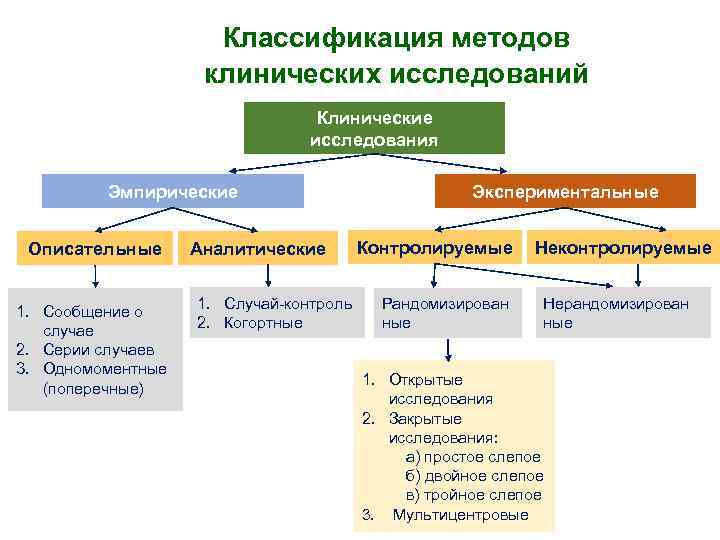 Классификация методов клинических исследований Клинические исследования Эмпирические Описательные 1. Сообщение о случае 2. Серии