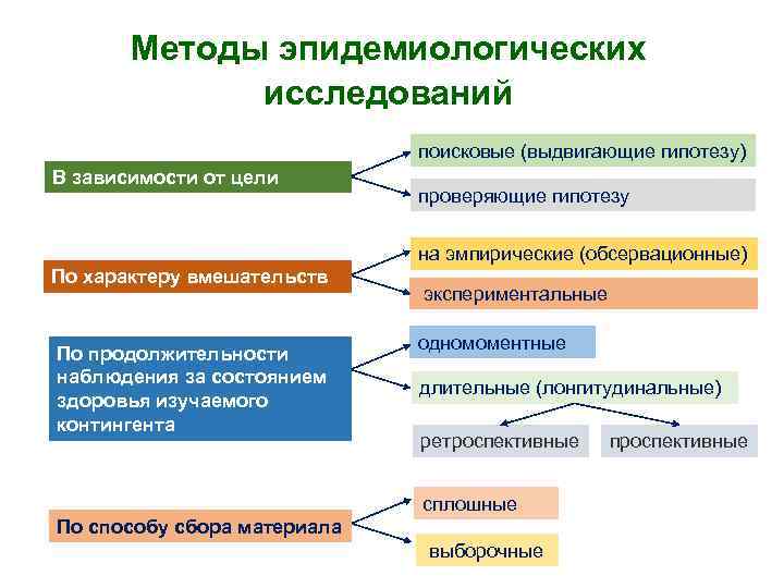 Методы эпидемиологических исследований поисковые (выдвигающие гипотезу) В зависимости от цели проверяющие гипотезу на эмпирические