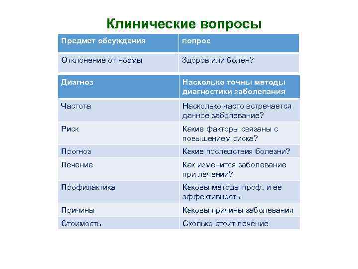 Клинические вопросы Предмет обсуждения вопрос Отклонение от нормы Здоров или болен? Диагноз Насколько точны