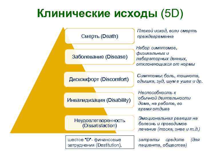 Клинические исходы (5 D) Смерть (Death) Заболевание (Disease) Дискомфорт (Discomfort) Инвалидизация (Disability) Неудовлетворенность (Dissatisfaction)