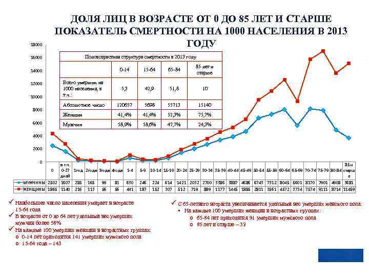 ДОЛЯ ЛИЦ В ВОЗРАСТЕ ОТ 0 ДО 85 ЛЕТ И СТАРШЕ ПОКАЗАТЕЛЬ СМЕРТНОСТИ НА