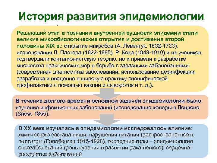 История развития эпидемиологии. Решающий этап в познании внутренней сущности эпидемии стали великие микробиологические открытия