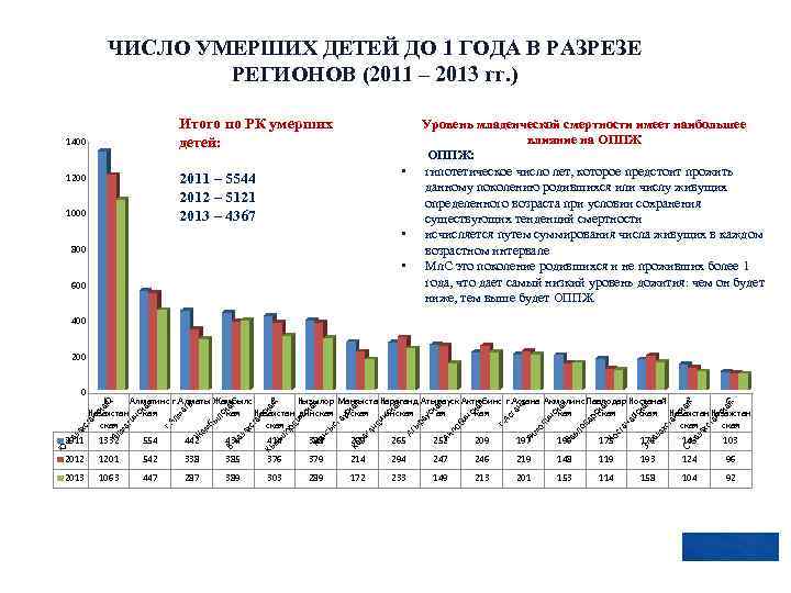 ЧИСЛО УМЕРШИХ ДЕТЕЙ ДО 1 ГОДА В РАЗРЕЗЕ РЕГИОНОВ (2011 – 2013 гг. )