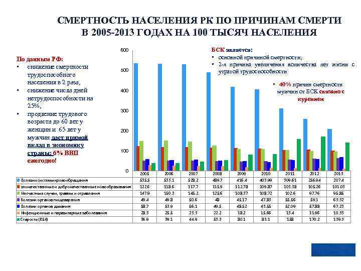 СМЕРТНОСТЬ НАСЕЛЕНИЯ РК ПО ПРИЧИНАМ СМЕРТИ В 2005 -2013 ГОДАХ НА 100 ТЫСЯЧ НАСЕЛЕНИЯ