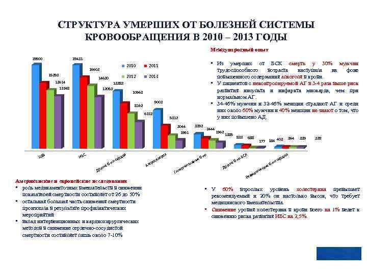 СТРУКТУРА УМЕРШИХ ОТ БОЛЕЗНЕЙ СИСТЕМЫ КРОВООБРАЩЕНИЯ В 2010 – 2013 ГОДЫ Международный опыт 19500