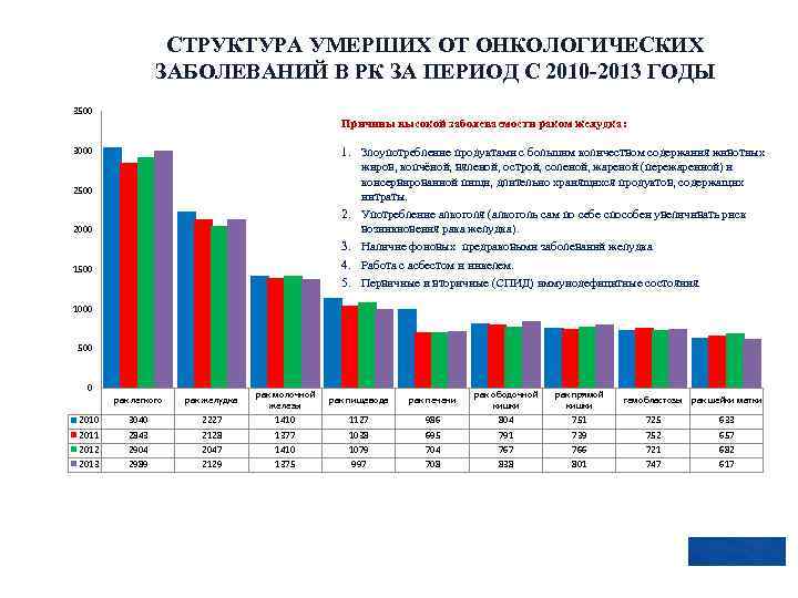 СТРУКТУРА УМЕРШИХ ОТ ОНКОЛОГИЧЕСКИХ ЗАБОЛЕВАНИЙ В РК ЗА ПЕРИОД С 2010 -2013 ГОДЫ 3500