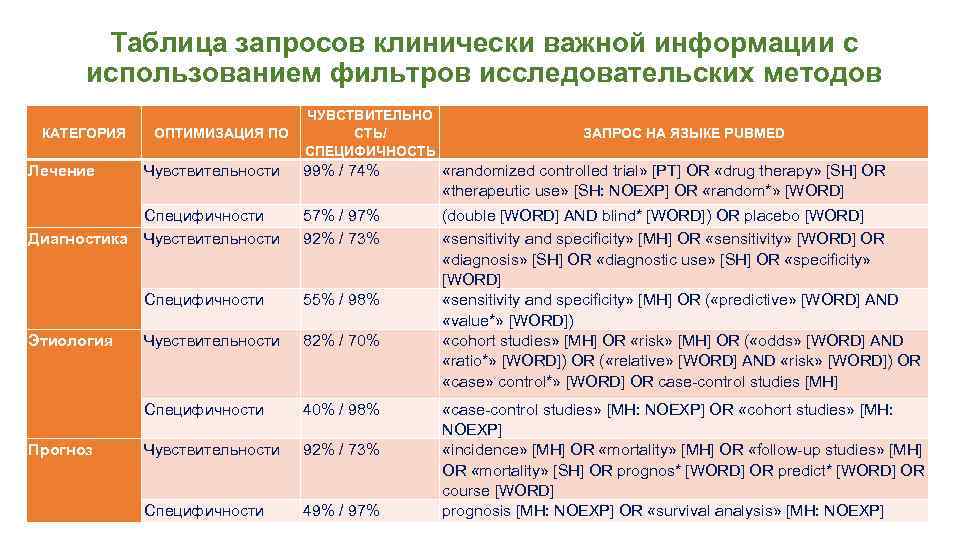 Таблица запросов клинически важной информации с использованием фильтров исследовательских методов КАТЕГОРИЯ ОПТИМИЗАЦИЯ ПО ЧУВСТВИТЕЛЬНО