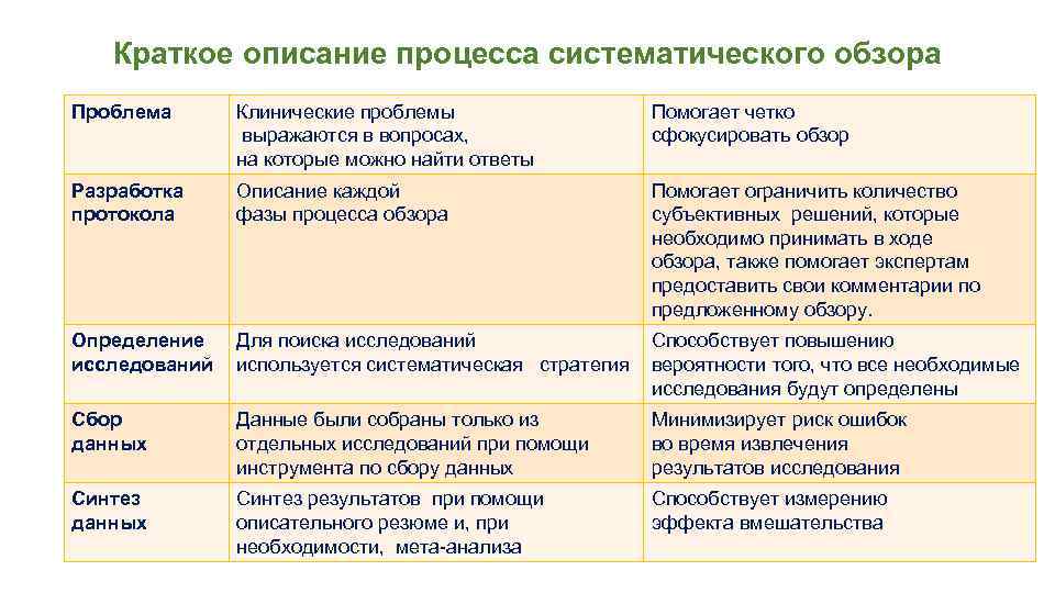 Краткое описание процесса систематического обзора Проблема Клинические проблемы выражаются в вопросах, на которые можно