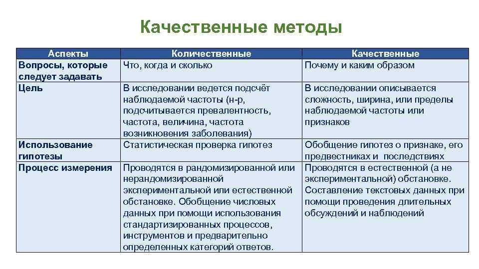 Качественные методы Аспекты Вопросы, которые следует задавать Цель Количественные Что, когда и сколько Качественные