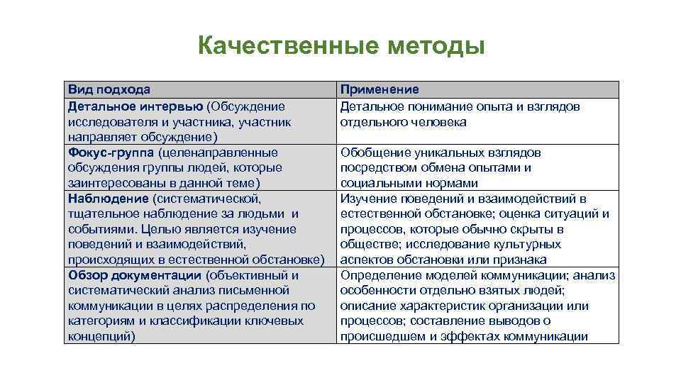 Качественные методы Вид подхода Детальное интервью (Обсуждение исследователя и участника, участник направляет обсуждение) Фокус-группа