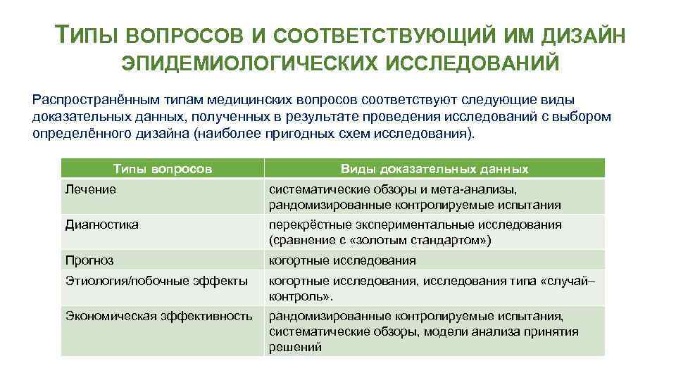 ТИПЫ ВОПРОСОВ И СООТВЕТСТВУЮЩИЙ ИМ ДИЗАЙН ЭПИДЕМИОЛОГИЧЕСКИХ ИССЛЕДОВАНИЙ Распространённым типам медицинских вопросов соответствуют следующие