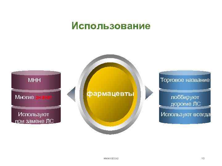 Использование Торговое название МНН Многие знают фармацевты лоббируют дорогие ЛС Используют всегда Используют при