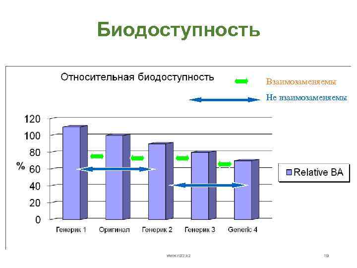 Биодоступность Взаимозаменяемы Не взаимозаменяемы www. rcrz. kz 19 www. rcrz. kz 