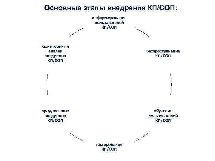 Основные этапы внедрения КП/СОП: информирование пользователей КП/СОП мониторинг и анализ внедрения КП/СОП распространение КП/СОП