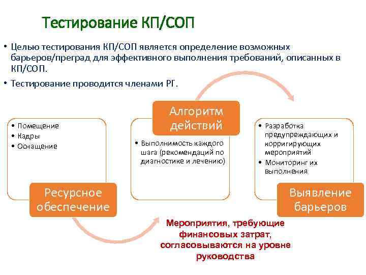 Тестирование КП/СОП • Целью тестирования КП/СОП является определение возможных барьеров/преград для эффективного выполнения требований,