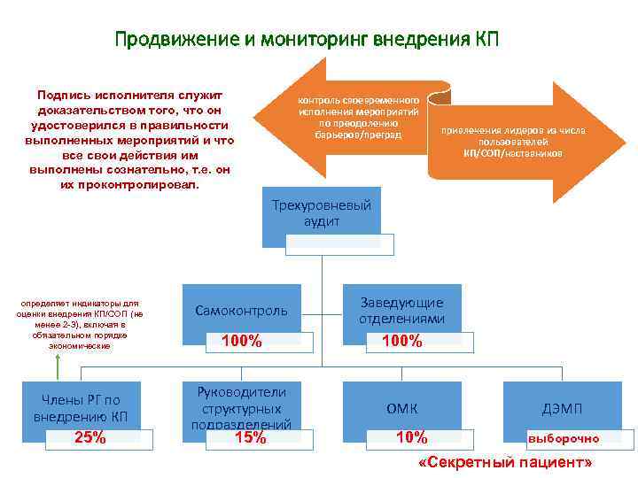 Продвижение и мониторинг внедрения КП Подпись исполнителя служит доказательством того, что он удостоверился в
