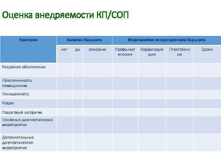 Оценка внедряемости КП/СОП Критерии Наличие барьеров нет Ресурсное обеспечение Обеспеченность помещением Оснащенность Кадры Пошаговый