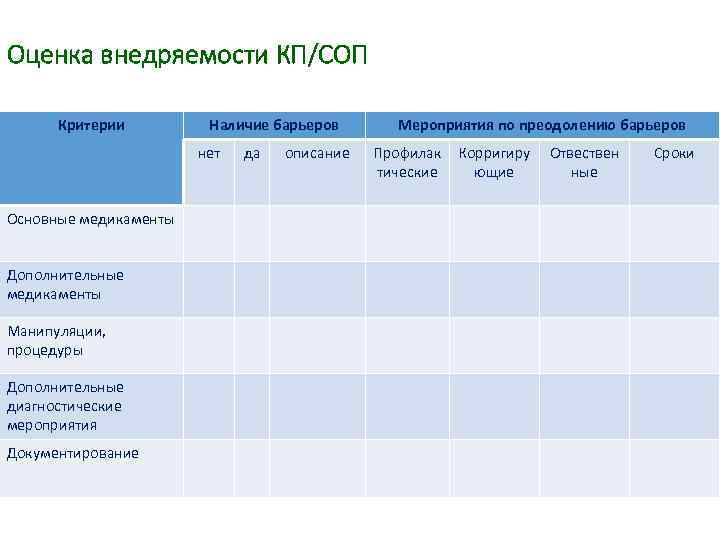 Оценка внедряемости КП/СОП Критерии Наличие барьеров нет Основные медикаменты Дополнительные медикаменты Манипуляции, процедуры Дополнительные