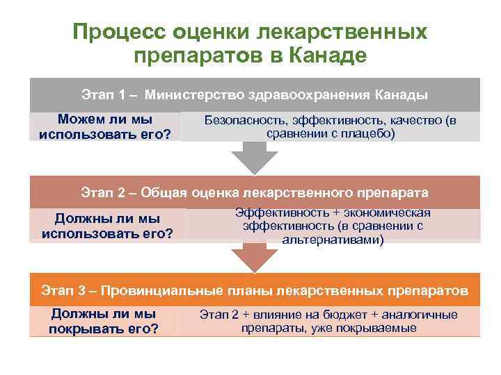 Процесс оценки лекарственных препаратов в Канаде Этап 1 – Министерство здравоохранения Канады Можем ли