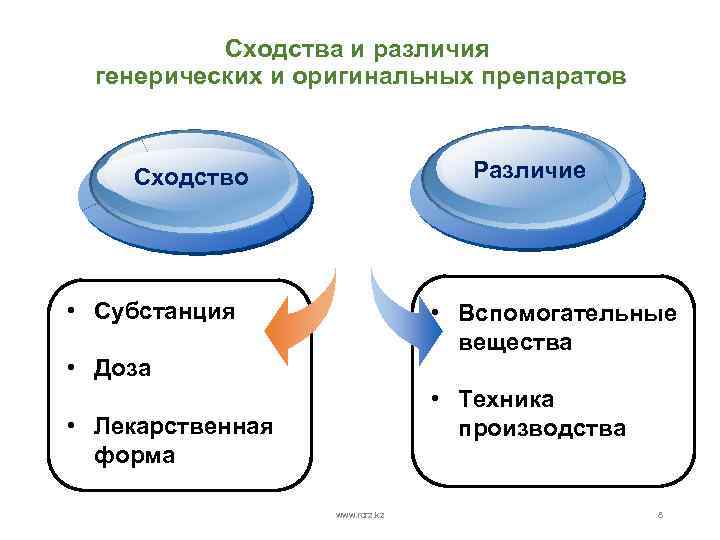 Сходства и различия генерических и оригинальных препаратов Title Сходство Add your text Различие •