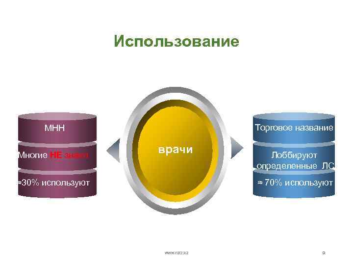 Использование Торговое название МНН Многие НЕ знают врачи Лоббируют определенные ЛС ≈ 70% используют
