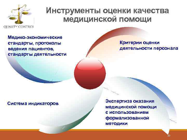 Инструменты оценки качества медицинской помощи Медико-экономические стандарты, протоколы ведения пациентов, стандарты деятельности Система индикаторов