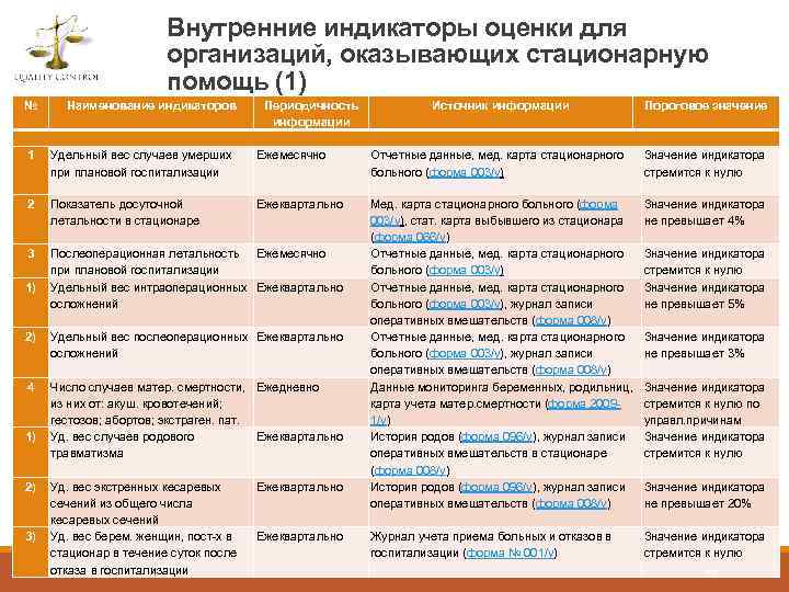 Внутренние индикаторы оценки для организаций, оказывающих стационарную помощь (1) № Наименование индикаторов 1 Удельный