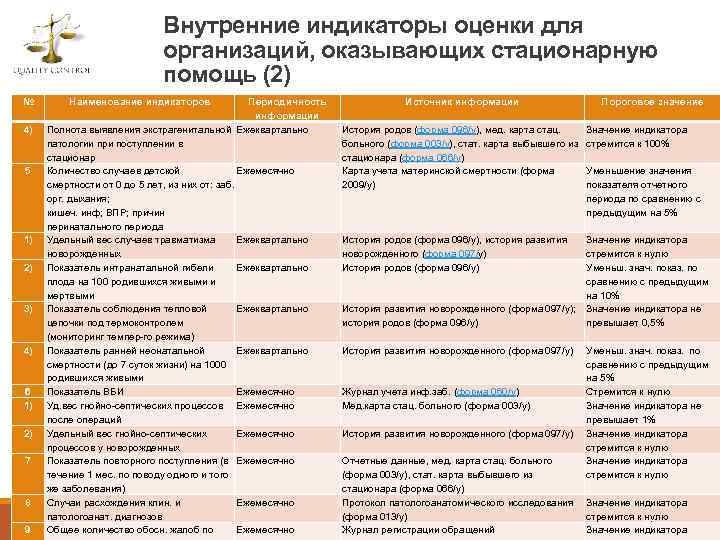 Внутренние индикаторы оценки для организаций, оказывающих стационарную помощь (2) № 4) 5 1) 2)