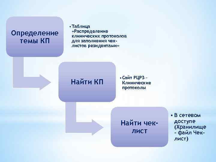 Определение темы КП • Таблица «Распределение клинических протоколов для заполнения чеклистов резидентами» Найти КП