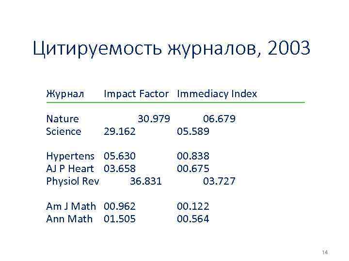 Цитируемость журналов, 2003 Журнал Impact Factor Immediacy Index Nature Science 30. 979 06. 679